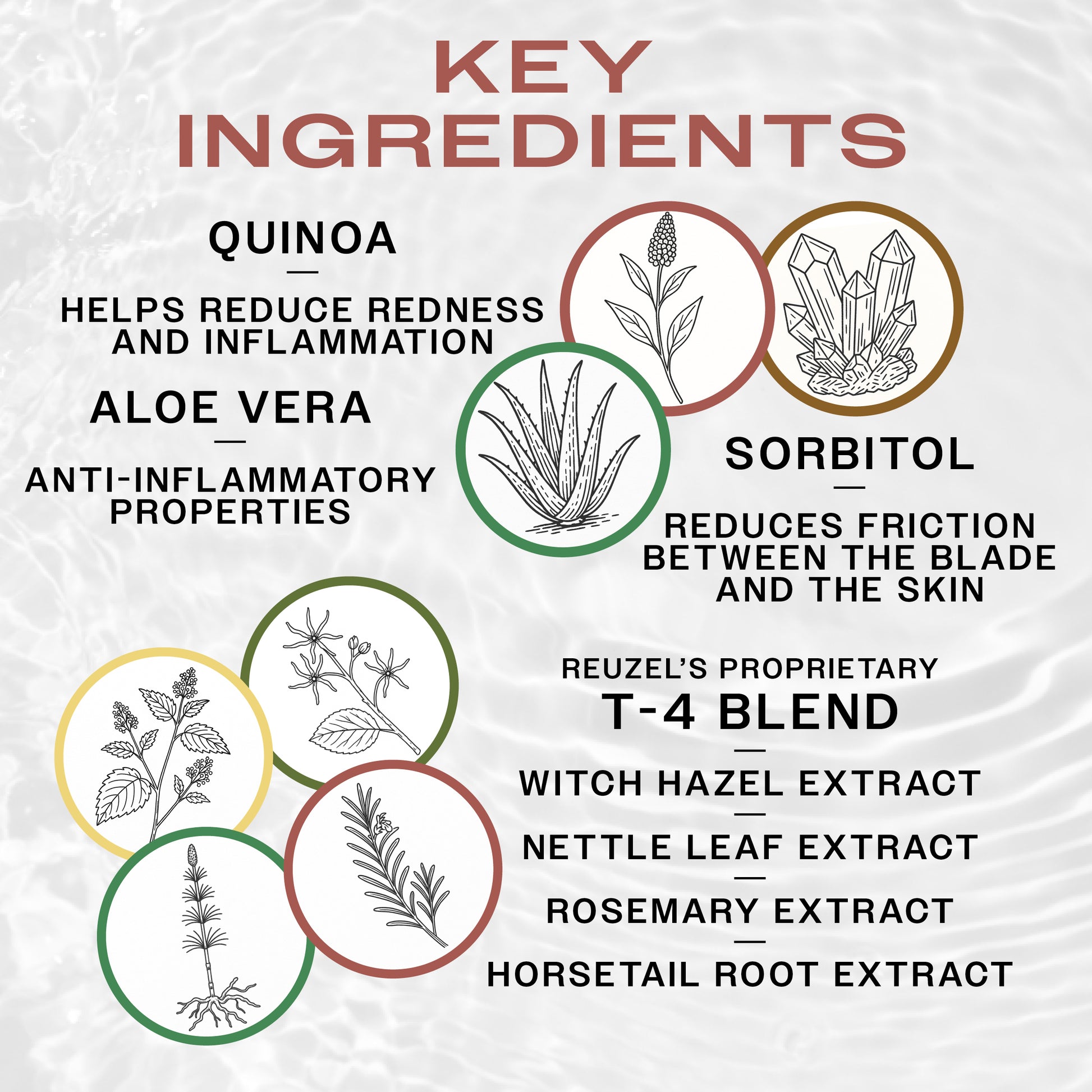 Key Ingredients of REUZEL shave cream. Quinoa reduces inflammation, aloe vera reduces inflammation, sorbitol reduces friction and REUZEL'S T4 blend of witch hazel, nettle leaf, rosemary and horsetail extract for hair health.